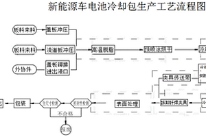 新能源汽车电池冷却包生产方法