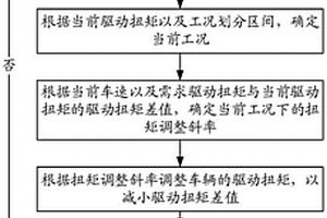 新能源汽车的扭矩控制方法、装置及驱动系统