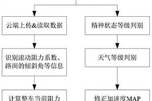 新能源车辆及其驱动力修正方法和装置