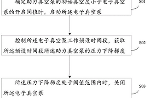 电子真空泵的控制方法、辅助助力系统及新能源汽车