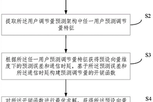 面向新能源消纳的负荷调节能力预测方法及系统