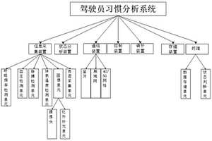 用于新能源汽车的驾驶习惯大数据分析系统