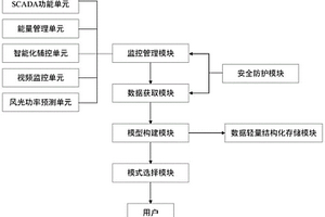 基于VR的新能源智慧远程集中控制与管理系统