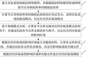 基于频域模式法的新能源系统次同步振荡溯源方法及系统
