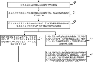 新能源汽车远程监控系统终端的检测系统及方法