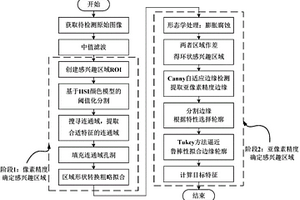 基于机器视觉的新能源电动车辆充电孔检测与定位方法