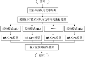 基于经验小波变换与改进高斯过程回归的新能源出力短期预测方法