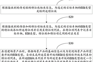 新能源汽车场景产品的创建方法、设备及存储介质