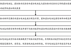 基于CAE的新能源汽车电池包的振动疲劳性模拟测试方法