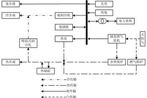 含有新能源消纳的多能源能量枢纽配置方法