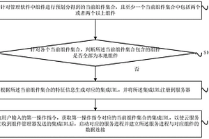 新能源汽车管理软件的组件调度方法及系统