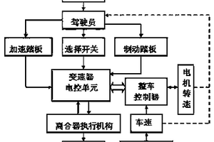 新能源汽车离合变速执行机构