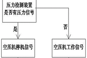 新能源车辆用电动空压机起停系统及起停方法