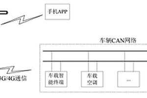 新能源客车空调控制方法和智能终端