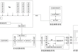 太阳能新能源车载CT装置
