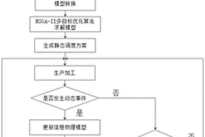 基于信息物理模型转换的新能源冲压车间调度系统与方法