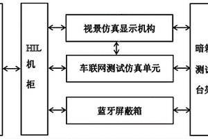 基于新能源汽车智能座舱域的测试系统及其搭建方法