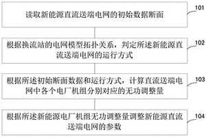 直流送端电网中无功电压控制的方法及装置和电子设备