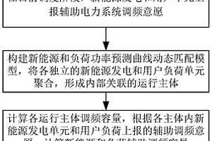 基于功率曲线动态匹配的电力系统辅助调频容量计算方法