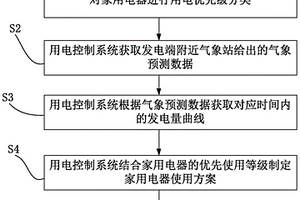 基于气象数据的智能家居用电控制方法