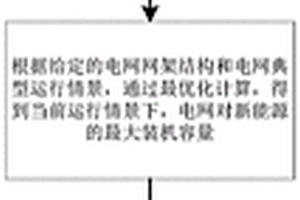 基于数据驱动和情景分析法的电网网源承载力评估方法