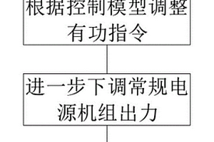 考虑调峰辅助服务的风光发电有功实时控制方法