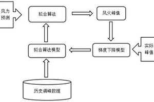 基于区域气象的火电负荷预测系统