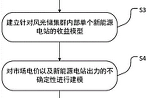 考虑储能共享的风光储集群联合优化运行的方法