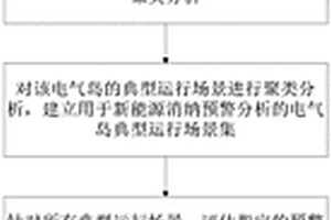 基于场景分析和安全约束经济调度的分层消纳预警方法