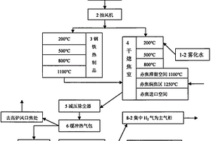 用回收CO2在钢铁厂研制可循环再生能源系列产品的技术