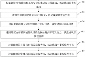规避风电在现货市场中策略性行为的偏差定价方法及系统