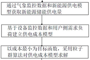 基于区域综合能源系统的分布式储能方法