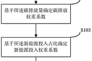 绿色贷款的风险预测方法及装置