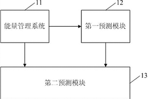 负荷预测系统及方法