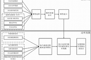 基于复合数据源自回归模型的风电功率超短期预测方法