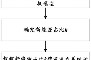 用于确定电力系统功率波动后频率偏差的方法及系统