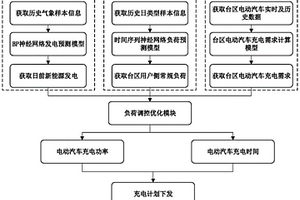 考虑新型电力系统特征的负荷调控优化方法