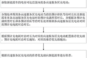 高速公路充电站的推荐方法及推荐服务提供平台