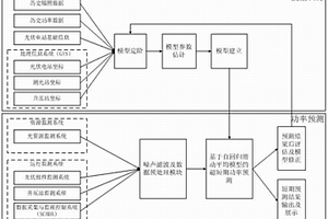 基于自学习复合数据源光伏发电功率超短期预测方法
