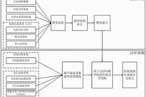 基于复合数据源自回归模型光伏发电功率超短期预测方法