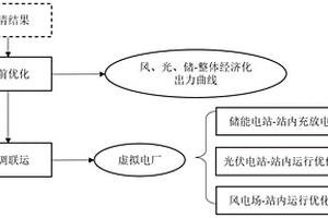 面向共享储能的虚拟电厂的发电控制方法及装置