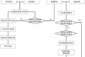 柔性充电服务网络、充电方法及线下移动服务方法