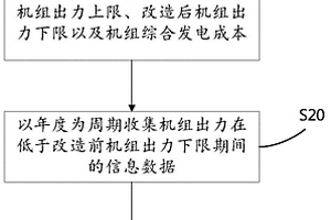 火电机组改造的费用分摊方法及计算设备