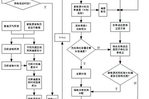 风光互补功率计划偏差动态补偿储能能量管理方法