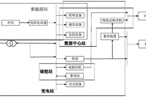 四站融合的综合能源系统协调控制方法及协调控制系统