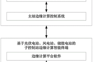 基于边缘计算风光储AGC/AVC协调控制系统和方法
