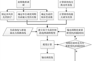 基于负荷控制的高风光渗透率地区电网调峰方法