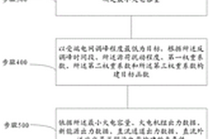风-光-火特高压直流外送调度方法及系统
