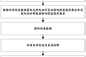 基于光热确定电网开机方式的方法及系统