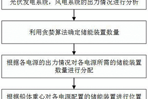 多能源船舶分布式储能容量配置方式